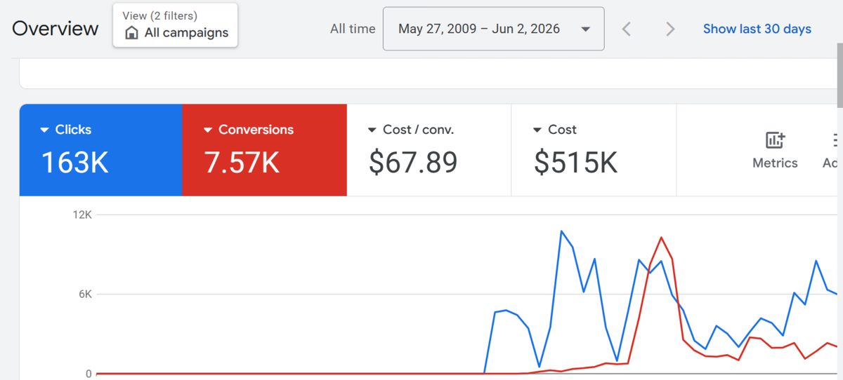 7.57K conversions: 163K clicks and $515K of managed spend, at $67.89 per conversion.