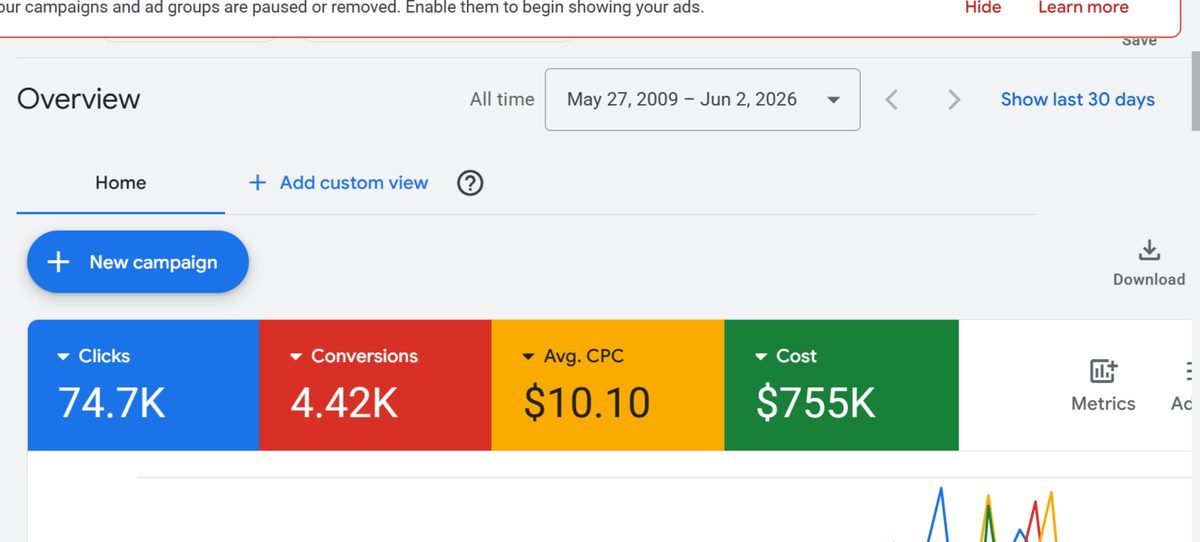 4.42K conversions: 74.7K clicks against $755K of managed spend, at a $10.10 average cost per click.