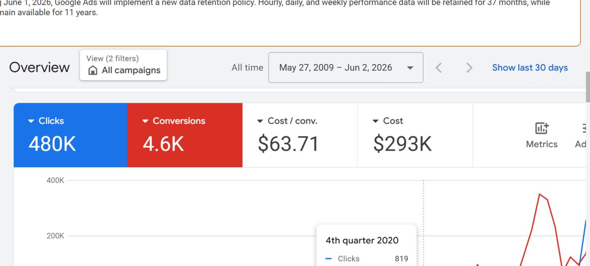 4.6K conversions: 480K clicks and $293K of managed spend, at $63.71 per conversion.
