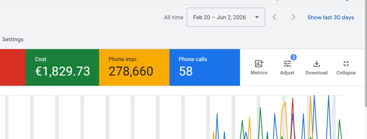 278,660 phone impressions: Performance Max call campaigns &mdash; 58 phone calls from &euro;1,829.73 of spend.