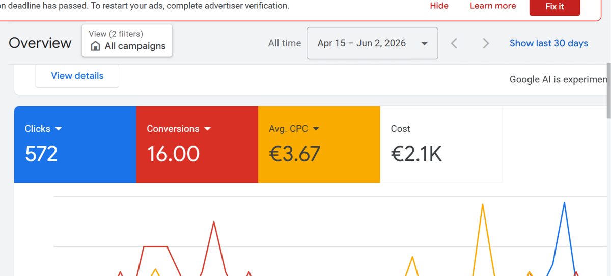 16 conversions: 572 clicks at a &euro;3.67 average cost per click over a seven-week window.