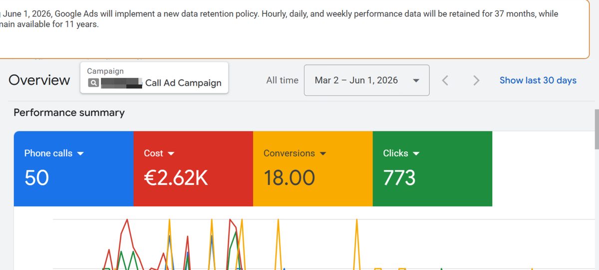 50 phone calls: A call-only ad campaign &mdash; 773 clicks and 18 conversions from &euro;2.62K of spend.