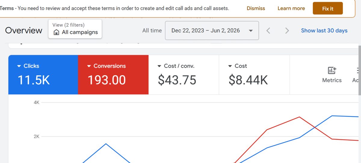 193 conversions: 11.5K clicks at $43.75 per conversion, from $8.44K of spend.
