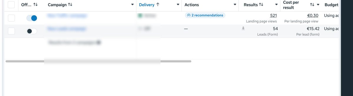 521 landing page views at &euro;0.30: Traffic and lead campaigns running together, with form leads at &euro;15.42.